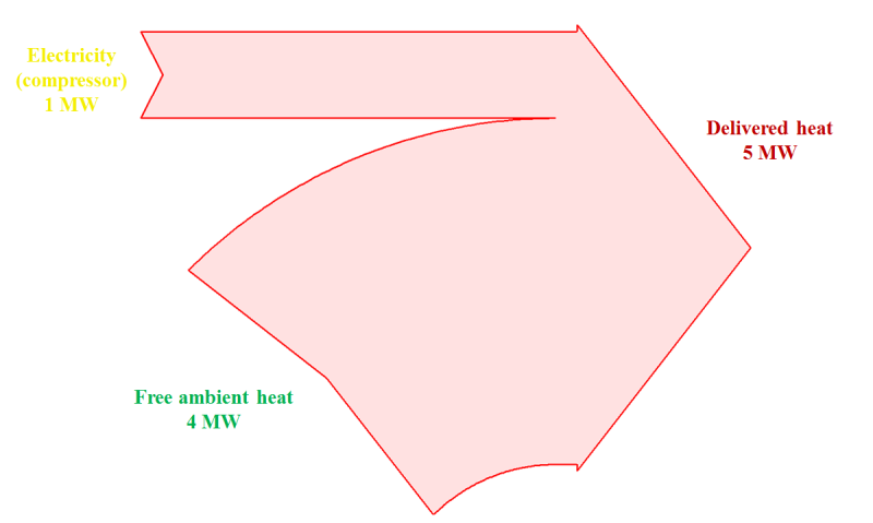 Sankey diagram of an electric heat pump (COP=5)