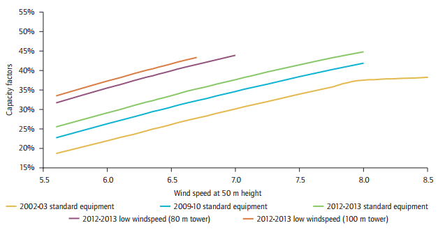 © OECD/IEA 2013 Technology Roadmap, Wind energy, IEA Publishing.  Licence: https://www.iea.org/t&c/termsandconditions/