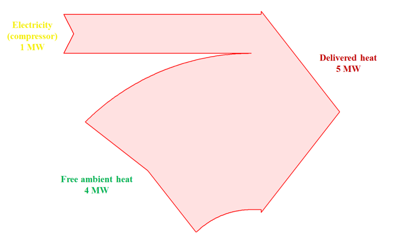 Diagramma di Sankey di una pompa di calore elettrica (COP=5)